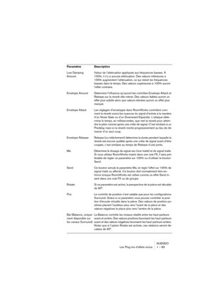 Page 83NUENDO
Les Plug-ins d’effets inclus 1 – 83
Low Damping 
AmountValeur de l’atténuation appliquée aux fréquences basses. À 
100%, il n’y a aucune atténuation. Des valeurs inférieures à 
100% augmentent l’atténuation, ce qui réduit les fréquences 
basses dans le temps. Des valeurs supérieures à 100% auront 
l’effet contraire.
Envelope Amount Détermine l’influence qu’auront les contrôles Envelope Attack et 
Release sur la réverb elle-même. Des valeurs faibles auront un 
effet plus subtile alors que valeurs...