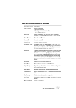 Page 97NUENDO
Les Plug-ins d’effets inclus 1 – 97
Brève description des paramètres de Mixconvert
Nom du paramètre Description
Width (Largeur) Modifie le panorama :
- 0% (largeur minimum)
- 50% (largeur normale, non modifiée)- 100% (largeur maximum)
Gain Global Atténue ou augmente tous les canaux afin de compenser 
l’écrêtage ou la faiblesse des niveaux dans le signal converti.
Niveau Surround Niveau du canal Surround.
Niveau LFE Niveau du canal LFE.
Niveau Center Niveau du canal central avant.
Décalage de...