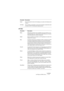 Page 47NUENDO
Les Plug-ins d’effets inclus 1 – 47
LFO Mod
Depth Dose l’intensité de l’action de l’enveloppe sur la valeur de la fréquence de 
coupure.
LFO Mod Si vous utilisez ce paramètre, le niveau de l’enveloppe module (fait varier) 
la vitesse du LFO. Un effet plutôt impressionnant…
Paramètre Description
Mode Détermine la direction de la modulation par pas du LFO. Les mo-
des disponibles sont : Forward (vers l’avant), Reverse (à l’envers), 
Alternating (alterné) et Random (aléatoire).
Depth Dose la quantité...