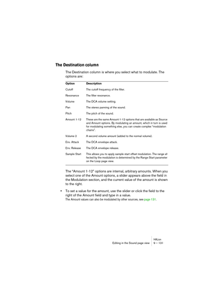 Page 131HALionEditing in the Sound page view 9 – 131
The Destination column
The Destination column is where you select what to modulate. The 
options are:
The “Amount 1-12” options are internal, arbitrary amounts. When you 
select one of the Amount options, a slider appears above the field in 
the Modulation section, and the current value of the amount is shown 
to the right. 
•To set a value for the amount, use the slider or click the field to the 
right of the Amount field and type in a value.
The Amount...