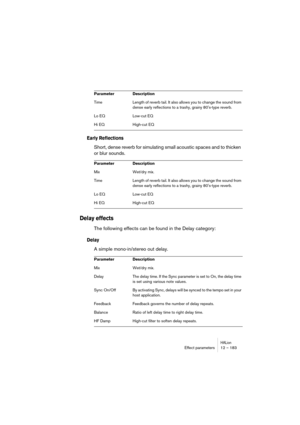 Page 183HALionEffect parameters 12 – 183
Early Reflections
Short, dense reverb for simulating small acoustic spaces and to thicken 
or blur sounds.
Delay effects
The following effects can be found in the Delay category:
Delay
A simple mono-in/stereo out delay.
Time Length of reverb tail. It also allows you to change the sound from 
dense early reflections to a trashy, grainy 80s-type reverb.
Lo EQ Low-cut EQ
Hi EQ High-cut EQ
Parameter Description
Mix Wet/dry mix.
Time Length of reverb tail. It also allows you...