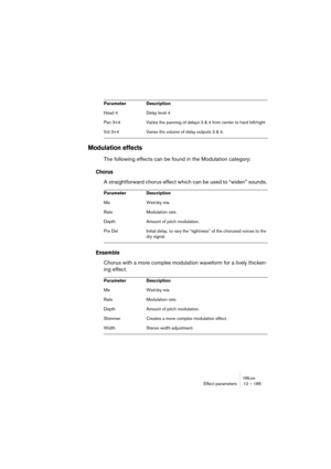 Page 185HALionEffect parameters 12 – 185
Modulation effects
The following effects can be found in the Modulation category:
Chorus
A straightforward chorus effect which can be used to “widen” sounds.
Ensemble
Chorus with a more complex modulation waveform for a lively thicken-
ing effect.
Head 4 Delay level 4
Pan 3+4 Varies the panning of delays 3 & 4 from center to hard left/right
Vol 3+4  Varies the volume of delay outputs 3 & 4.
Parameter Description
Mix Wet/dry mix.
Rate Modulation rate.
Depth Amount of pitch...