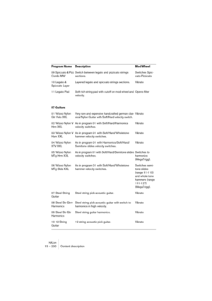 Page 230HALion15 – 230 Content description
09 Spiccato & Pizz 
Combi MWSwitch between legato and pizzicato strings 
sections.Switches Spic-
cato-Pizzicato
10 Legato & 
Spiccato LayerLayered legato and spiccato strings sections. Vibrato
11 Legato Pad Soft rich string pad with cutoff on mod wheel and 
velocity.Opens filter
07 Guitars
01 Wizoo Nylon 
Gtr Velo XXLVery rare and expensive handcrafted german clas-
sical Nylon Guitar with Soft/Hard velocity switch.Vibrato
02 Wizoo Nylon V 
Hrm XXLAs in program 01 with...