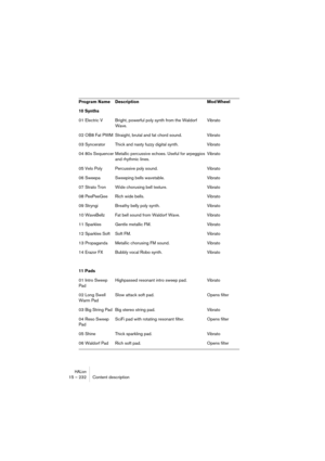 Page 232HALion15 – 232 Content description
10 Synths
01 Electric V Bright, powerful poly synth from the Waldorf 
Wave.Vibrato
02 OB8 Fat PWM Straight, brutal and fat chord sound. Vibrato
03 Syncerator Thick and nasty fuzzy digital synth. Vibrato
04 80s Sequencer Metallic percussive echoes. Useful for arpeggios 
and rhythmic lines.Vibrato
05 Velo Poly Percussive poly sound. Vibrato
06 Sweepa Sweeping bells wavetable. Vibrato
07 Strato Tron Wide chorusing bell texture. Vibrato
08 PeePeeGee Rich wide bells....