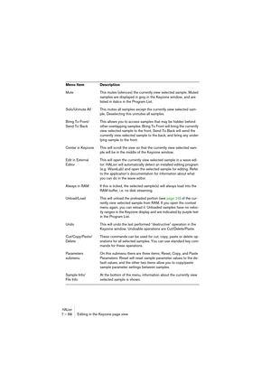 Page 88HALion7 – 88 Editing in the Keyzone page view
Mute This mutes (silences) the currently view selected sample. Muted 
samples are displayed in grey in the Keyzone window, and are 
listed in italics in the Program List.
Solo/Unmute All This mutes all samples except the currently view selected sam-
ple. Deselecting this unmutes all samples.
Bring To Front/
Send To BackThis allows you to access samples that may be hidden behind 
other overlapping samples. Bring To Front will bring the currently 
view selected...
