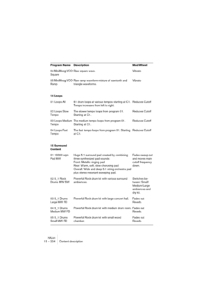 Page 234HALion15 – 234 Description du contenu du DVD
Le contenu
Les fichiers suivants se trouvent dans les banques de sons HALion 
(fichiers .hsb) dans le dossier Content du DVD :
Programme Description Molette Modul.
01 Drums & 
Percussion
01 Wizoo 
Big Gig Kit XXLCombinaison de Wizoo Studio Drums et 
Wizoo Latin Percussion Kits.
02 Round Robin 
Drum Kit XXLSons de batterie naturels avec 7 ensembles 
d’échantillons utilisant la fonction “Alternate” 
de HALion 3. Ces 7 ensembles alternent à 
chaque fois qu’une...