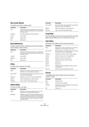 Page 136136
Effects Reference
Non-Linear Reverb
A “gated” reverb with a sharp cutoff.
Early Reflections
A short, dense reverb for simulating small acoustic spaces 
and to thicken or blur sounds.
Delay
A simple mono-in/stereo out delay.
Stereo Delay
A stereo-in/stereo out delay.
Long Delay
The Long Delay provides the same parameters set as the 
Delay, except delays up to four seconds can be set.
Tape Delay
Simulation of a vintage 4-head analog tape delay.
Chorus
A straightforward chorus effect that can be used to...