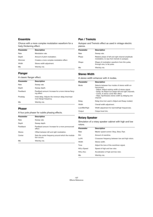 Page 137137
Effects Reference
Ensemble
Chorus with a more complex modulation waveform for a 
lively thickening effect.
Flanger
A classic flanger effect.
Phaser
A four pole phaser for subtle phasing effects.
Pan / Tremolo
Autopan and Tremolo effect as used in vintage electric 
pianos.
Stereo Width
A stereo width enhancer with 4 modes.
Rotary Speaker
Simulation of a rotary speaker cabinet with high and low 
rotors.
ParameterDescription
RateModulation rate.
DepthAmount of pitch modulation.
ShimmerCreates a more...