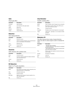 Page 139139
Effects Reference
Gate
Simple gate effect.
Distortion
Hard clipping distortion.
Overdrive
Softer distortion with a gradual onset.
Bit Reduction
Digital “Lo Fi” quality degradation.
Amp Simulator
Amplifier modelling effect.
Modulate L/R
This effect features three modes of signal distortion, 
where one side of a stereo signal is used to modulate the 
other.
ParameterDescription
ThresholdGate threshold.
RangeLevel reduction when gate closed.
AttackAttack time.
ReleaseRelease time.
OutputOutput level...