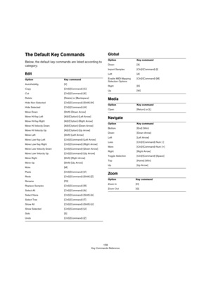 Page 158158
Key Commands Reference
The Default Key Commands
Below, the default key commands are listed according to 
category:
Edit
Global
Media 
Navigate
Zoom
OptionKey command
AutoVisibility[V]
Copy[Ctrl]/[Command]-[C]
Cut[Ctrl]/[Command]-[X]
Delete[Delete] or [Backspace]
Hide Non-Selected[Ctrl]/[Command]-[Shift]-[H]
Hide Selected[Ctrl]/[Command]-[H]
Move Down[Shift]-[Down Arrow]
Move Hi Key Left[Alt]/[Option]-[Left Arrow]
Move Hi Key Right[Alt]/[Option]-[Right Arrow]
Move Hi Velocity Down[Alt]/[Option]-[Down...