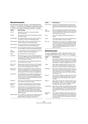 Page 269269
Zonen im Sound-Editor bearbeiten
Modulationsquellen
Die Modulationsquellen können in den Einblendmenüs 
»Source 1« und »Source 2« (Modifier) ausgewählt werden. 
In HALion sind folgende Modulationsquellen verfügbar:
Modulationsziele
Je nach ausgewähltem Zonen-Typ stehen Ihnen unter-
schiedliche Modulationsziele in HALion zur Verfügung:
OptionBeschreibung
LFO P1Der erste LFO der Zone. Er erzeugt periodische 
Modulationssignale.
LFO P2Der zweite LFO der Zone erzeugt ebenfalls periodische...