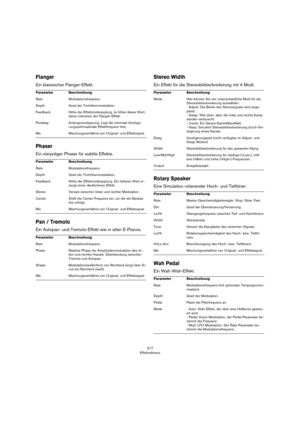 Page 317317
Effektreferenz
Flanger
Ein klassischer Flanger-Effekt.
Phaser
Ein vierpoliger Phaser für subtile Effekte.
Pan / Tremolo
Ein Autopan- und Tremolo-Effekt wie in alten E-Pianos.
Stereo Width
Ein Effekt für die Stereobildverbreiterung mit 4 Modi.
Rotary Speaker
Eine Simulation rotierender Hoch- und Tieftöner.
Wah Pedal
Ein Wah-Wah-Effekt.
ParameterBeschreibung
RateModulationsfrequenz.
DepthGrad der Tonhöhenmodulation.
FeedbackHöhe der Effektrückkopplung. Je höher dieser Wert, 
desto intensiver der...