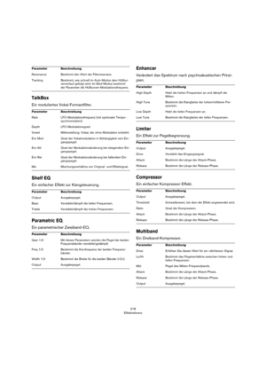 Page 318318
Effektreferenz
TalkBox
Ein moduliertes Vokal-Formantfilter.
Shelf EQ
Ein einfacher Effekt zur Klangsteuerung.
Parametric EQ
Ein parametrischer Zweiband-EQ.
Enhancer
Verändert das Spektrum nach psychoakustischen Prinzi-
pien.
Limiter
Ein Effekt zur Pegelbegrenzung.
Compressor
Ein einfacher Kompressor-Effekt.
Multiband
Ein Dreiband-Kompressor.
ResonanceBestimmt den Wert der Filterresonanz.
TrackingBestimmt, wie schnell im Auto-Modus dem Hüllkur-venverlauf gefolgt wird. Im Mod-Modus bestimmt 
der...