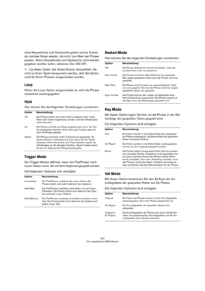 Page 322322
Die mitgelieferten MIDI-Module
ohne Keyswitches und Geräusche geben solche Events 
als normale Noten wieder, die nicht zum Rest der Phrase 
passen. Wenn Keyswitches und Geräusche nicht wieder
-
gegeben werden sollen, aktivieren Sie »KS Off«.
ÖDa diese Option alle Noten-Events herausfiltert, die 
nicht zu Ihrem Spiel transponiert werden, darf die Option 
nicht für Drum-Phrasen eingeschaltet werden.
Loop
Wenn die Loop-Option eingeschaltet ist, wird die Phrase 
wiederholt wiedergegeben.
Hold
Hier können...