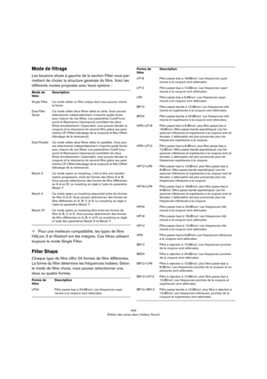 Page 442442
Édition des zones dans l’éditeur Sound
Mode de filtrage
Les boutons situés à gauche de la section Filter vous per-
mettent de choisir la structure générale du filtre. Voici les 
différents modes proposés avec leurs options
 :
ÖPour une meilleure compatibilité, les types de filtre 
HALion 3 et Waldorf ont été intégrés. Ces filtres utilisent 
toujours le mode Single Filter.
Filter Shape
Chaque type de filtre offre 24 formes de filtre différentes. 
La forme du filtre détermine les fréquences traitées....