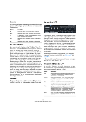 Page 450450
Édition des zones dans l’éditeur Sound
Segments
Le menu local Segments vous permet de sélectionner les 
phases de l’enveloppe qui sont affectées par le paramètre 
Time Velocity.
Key Follow et KeyF Rel
Les paramètres Key Follow et KeyF Rel (Key Follow Re-
lease) vous permettent d’échelonner les phases de l’enve-
loppe sur le clavier. Key Follow échelonne toutes les 
phases qui précèdent le nœud de sustain. KeyF Rel éche
-
lonne toutes les phases qui suivent le nœud de sustain 
(autrement dit, le...