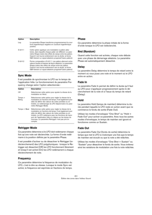 Page 451451
Édition des zones dans l’éditeur Sound
Sync Mode
Il est possible de synchroniser le LFO sur le tempo de 
l’application hôte. Le fonctionnement du paramètre Fre
-
quency change selon l’option sélectionnée :
Retrigger Mode
Ce paramètre détermine si le LFO doit redémarrer chaque 
fois qu’une note est déclenchée. La forme d’onde redé
-
marre à la position définie par le paramètre Phase.
Il est possible d’activer ou de désactiver le Retrigger (re-
déclenchement) des LFO polyphoniques : lorsque le Re-...