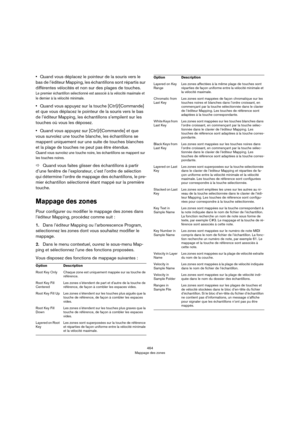 Page 464464
Mappage des zones
•Quand vous déplacez le pointeur de la souris vers le 
bas de l’éditeur Mapping, les échantillons sont répartis sur 
différentes vélocités et non sur des plages de touches.
Le premier échantillon sélectionné est associé à la vélocité maximale et 
le dernier à la vélocité minimale. 
•Quand vous appuyez sur la touche [Ctrl]/[Commande] 
et que vous déplacez le pointeur de la souris vers le bas 
de l’éditeur Mapping, les échantillons s’empilent sur les 
touches où vous les déposez....