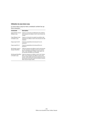 Page 475475
Édition des échantillons dans l’éditeur Sample
Utilisation du sous-menu Loop
Le sous-menu Loop du menu contextuel contient les op-
tions suivantes :
CommandeDescription
Copy Sustain Loop to 
Release LoopCopie sur la boucle de relâchement les positions 
des marqueurs de début et de fin de la boucle de 
sustain.
Copy Release Loop 
to Sustain LoopCopie sur la boucle de sustain les positions des 
marqueurs de début et de fin de la boucle de relâ-chement.
Copy Loop A to B Copie les paramètres de la boucle...