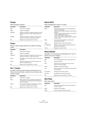 Page 504504
À propos des effets
Flanger
Effet de flanger classique.
Phaser
Phaser à quatre étages générant des effets de phasing 
subtils.
Pan / Tremolo
Les effets d’Autopan (panoramique automatique) et de 
Tremolo sont très utilisés, notamment sur les pianos élec
-
triques “vintage”.
Stereo Width
Effet d’élargissement stéréo à 4 modes.
Rotary Speaker
Simulation d’un haut-parleur rotatif (équipé d’un rotor de 
graves et d’un rotor d’aigus).
Wah Pedal
Effet d’Auto-Wah.
ParamètreDescription
RateFréquence de...