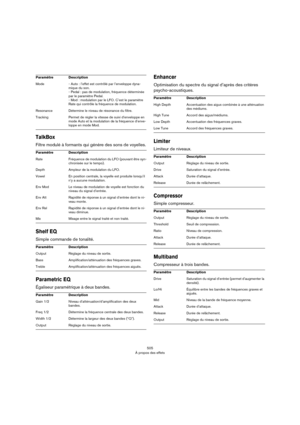 Page 505505
À propos des effets
TalkBox
Filtre modulé à formants qui génère des sons de voyelles.
Shelf EQ
Simple commande de tonalité.
Parametric EQ
Égaliseur paramétrique à deux bandes.
Enhancer
Optimisation du spectre du signal d’après des critères 
psycho-acoustiques.
Limiter
Limiteur de niveaux.
Compressor
Simple compresseur.
Multiband
Compresseur à trois bandes.
Mode- Auto : l’effet est contrôlé par l’enveloppe dyna-mique du son.- Pedal : pas de modulation, fréquence déterminée 
par le paramètre Pedal.
-...