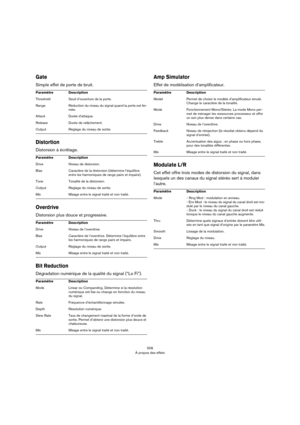 Page 506506
À propos des effets
Gate
Simple effet de porte de bruit.
Distortion
Distorsion à écrêtage.
Overdrive
Distorsion plus douce et progressive.
Bit Reduction
Dégradation numérique de la qualité du signal (“Lo Fi”).
Amp Simulator
Effet de modélisation d’amplificateur.
Modulate L/R
Cet effet offre trois modes de distorsion du signal, dans 
lesquels un des canaux du signal stéréo sert à moduler 
l’autre.
ParamètreDescription
ThresholdSeuil d’ouverture de la porte.
RangeRéduction du niveau du signal quand la...