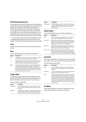 Page 509509
Référence des modules MIDI
KS Off (Key Switches off)
Les phrases Construction Set qui utilisent des keyswitchs 
et des bruits (les bruits des barrettes pour les phrases de 
guitare, par exemple) ne fonctionnent généralement 
qu’avec les programmes d’un même type d’instrument. 
Les programmes sans keyswitchs et sans bruits jouent 
ces événements comme des notes normales qui ne cor
-
respondent pas au reste de la phrase. Pour éviter la lec-
ture des keyswitchs et des bruits, activez l’option KS Off....