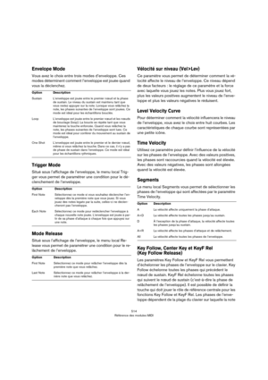 Page 514514
Référence des modules MIDI
Envelope Mode
Vous avez le choix entre trois modes d’enveloppe. Ces 
modes déterminent comment l’enveloppe est jouée quand 
vous la déclenchez.
Trigger Mode
Situé sous l’affichage de l’enveloppe, le menu local Trig-
ger vous permet de paramétrer une condition pour le dé-
clenchement de l’enveloppe.
Mode Release
Situé sous l’affichage de l’enveloppe, le menu local Re-
lease vous permet de paramétrer une condition pour le re-
lâchement de l’enveloppe.
Vélocité sur niveau...