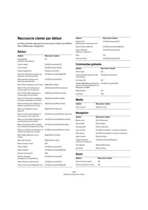 Page 528528
Guide des raccourcis clavier
Raccourcis clavier par défaut
La liste suivante regroupe les raccourcis clavier par défaut 
dans différentes catégories
 :
Édition
Commandes globales
Media 
Navigation
Zoom
OptionRaccourci clavier
AutoVisibility  (visibilité automatique)[V]
Copy (copier)[Ctrl]/[Commande]-[C]
Cut (couper)[Ctrl]/[Commande]-[X]
Delete (supprimer)[Suppr] ou [Arrière]
Hide Non-Selected (masquer les 
éléments non sélectionnés)[Ctrl]/[Commande]-[Maj]-[H]
Hide Selected (masquer les 
éléments...