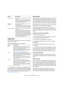 Page 242242
Programme und Layer im Sound-Editor bearbeiten
Trigger Mode
Der Parameter »Trigger Mode« bestimmt das Trigger-Ver-
halten für neue Noten.
Die folgenden Einstellungen sind verfügbar:
ÖWenn »Resume« oder »Legato« ausgewählt ist, kann 
die Attack-Phase für manche Samples unnatürlich klingen. 
Wenn Sie dies vermeiden möchten, aktivieren Sie die Op
-
tion »Use Start Range« für die Sample-Zone (siehe »Use 
Start Range« auf Seite 250).
Voice Groups
Wenn Sie einer Voice Group Zonen zuweisen, können Sie...