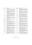 Page 270270
Zonen im Sound-Editor bearbeiten
PanDiese Option moduliert die Panoramaposition der Zone.
LevelDiese Option moduliert den Pegel der Zone. Diese Mo-dulation ist besonders für Tremolo-Effekte geeignet.
Volume 1Diese Option moduliert den Gain-Parameter der Zone. 
Diese Modulation wird mit der Lautstärke der Zone 
multipliziert. Sie eignet sich daher für das Erzeugen von 
Crossfades zwischen Zonen.
Volume 2Wie »Volume 1«. »Volume 1« wird mit »Volume 2« multi-pliziert. Auf diese Weise können Sie...