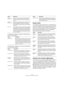 Page 458458
Édition des zones dans l’éditeur Sound
La destination suivante est uniquement disponible pour 
les zones d’échantillons
 :
Les destinations suivantes sont uniquement disponibles 
pour les zones de synthé
 :
Sample & Hold
Le modificateur Sample & Hold lance un échantillon de la 
source de modulation quand il reçoit un signal de déclen
-
chement. Il conserve la valeur échantillonnée jusqu’à ce 
qu’il soit de nouveau déclenché. Ainsi, vous pouvez quan
-
tifier un signal de modulation continu. Le...