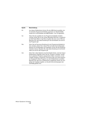 Page 148HALion Symphonic Orchestra
148 Ch Aus diesem Einblendmenü können Sie den MIDI-Kanal auswählen, der 
der aktuellen Programmschnittstelle zugewiesen ist. Standardmäßig 
werden die 16 Schnittstellen den MIDI-Kanälen 1 bis 16 zugewiesen.
Vol Wenn Sie die Lautstärke für eine Programmschnittstelle einstellen 
möchten, klicken Sie mit der rechten Maustaste (Win) bzw. mit gedrück-
ter [Ctrl]-Taste (Mac) in das Feld und geben Sie einen neuen Wert ein. 
Beachten Sie, dass diese Einstellung für die Schnittstelle...