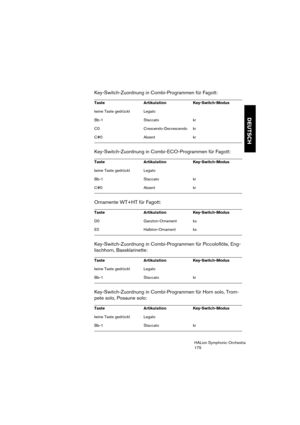 Page 175DEUTSCH
HALion Symphonic Orchestra
175
Key-Switch-Zuordnung in Combi-Programmen für Fagott:
Key-Switch-Zuordnung in Combi-ECO-Programmen für Fagott:
Ornamente WT+HT für Fagott:
Key-Switch-Zuordnung in Combi-Programmen für Piccoloflöte, Eng-
lischhorn, Bassklarinette:
Key-Switch-Zuordnung in Combi-Programmen für Horn solo, Trom-
pete solo, Posaune solo:
Taste Artikulation Key-Switch-Modus
keine Taste gedrückt Legato
Bb-1 Staccato kr
C0 Crescendo-Decrescendo kr
C#0 Akzent kr
Taste Artikulation...