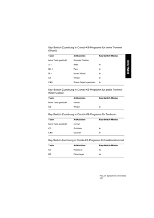 Page 177DEUTSCH
HALion Symphonic Orchestra
177
Key-Switch-Zuordnung in Combi-KS-Programm für kleine Trommel 
(Snare):
Key-Switch-Zuordnung in Combi-KS-Programm für große Trommel 
(Gran Cassa):
Key-Switch-Zuordnung in Combi-KS-Programm für Tamburin:
Key-Switch-Zuordnung in Combi-KS-Programm für Holzblocktrommel:
Taste Artikulation Key-Switch-Modus
keine Taste gedrückt Normale Position
A-1 Mitte kr
Bb-1 Flam kr
B-1 kurzer Wirbel kr
C0 Wirbel kr
C#0 Snare-Teppich gehoben kr
Taste Artikulation Key-Switch-Modus
keine...