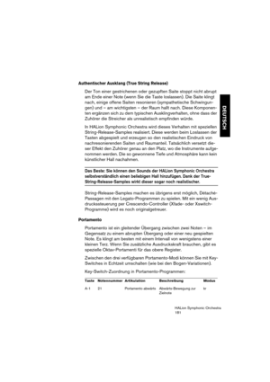 Page 181DEUTSCH
HALion Symphonic Orchestra
181
Authentischer Ausklang (True String Release)
Der Ton einer gestrichenen oder gezupften Saite stoppt nicht abrupt 
am Ende einer Note (wenn Sie die Taste loslassen). Die Saite klingt 
nach, einige offene Saiten resonieren (sympathetische Schwingun-
gen) und – am wichtigsten – der Raum hallt nach. Diese Komponen-
ten ergänzen sich zu dem typischen Ausklingverhalten, ohne dass der 
Zuhörer die Streicher als unrealistisch empfinden würde.
In HALion Symphonic Orchestra...