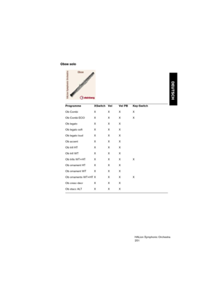 Page 201DEUTSCH
HALion Symphonic Orchestra
201
Oboe solo
Programme XSwitch Vel Vel PB Key-Switch
Ob Combi X  X  X  X
Ob Combi ECO X  X  X X
Ob legato X  X  X 
Ob legato soft X X X
Ob legato loud X X X
Ob accent X X X
Ob trill HT  X  X X
Ob trill WT  X  X X
Ob trills WT+HT  X  X  X X
Ob ornament HT  X  X X
Ob ornament WT  X  X X
Ob ornaments WT+HT  X  X  X X
Ob cresc-decr X  X  X
Ob stacc ALT X  X X 