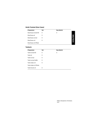 Page 213DEUTSCH
HALion Symphonic Orchestra
213
Große Trommel (Gran Cassa)
Tamburin
Programme Vel  Key-Switch
GranCassa Combi KS X  X
GranCassa all X 
GranCassa normal X
GranCassa roll X
GranCassa roll XFade
Programme Vel  Key-Switch
Tamb Combi KS X  X
Tamb all X 
Tamb normal X
Tamb normal NoRel X
Tamb shake roll X
Tamb shake roll XFade
Tamb thumb roll X 