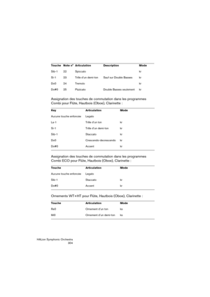 Page 304HALion Symphonic Orchestra
304
Assignation des touches de commutation dans les programmes 
Combi pour Flûte, Hautbois (Oboe), Clarinette :
Assignation des touches de commutation dans les programmes 
Combi ECO pour Flûte, Hautbois (Oboe), Clarinette :
Ornements WT+HT pour Flûte, Hautbois (Oboe), Clarinette :
Sib-1 22 Spiccato kr
Si-1 23 Trille d’un demi-ton Sauf sur Double Basses kr
Do0 24 Tremolo kr
Do#0 25 Pizzicato Double Basses seulement kr
Key Articulation Mode
Aucune touche enfoncée Legato
La-1...