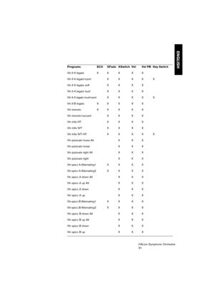 Page 61ENGLISH
HALion Symphonic Orchestra
61 Vln II A legato  X  X  X  X  X 
Vln II A legato+port  X  X  X X  X
Vln II A legato soft    X  X  X  X 
Vln II A legato loud   X  X  X  X 
Vln II A legato loud+port   X  X  X  X  X
Vln II B legato  X  X  X  X  X 
Vln tremolo  X  X  X  X  X 
Vln tremolo+accent  X  X  X  X 
Vln trills HT  X  X X X 
Vln trills WT  X  X X X 
Vln trills WT-HT  X  X  X  X  X
Vln pizzicato loose Alt X  X X 
Vln pizzicato loose  X  X X 
Vln pizzicato tight Alt X  X X 
Vln pizzicato tight  X...