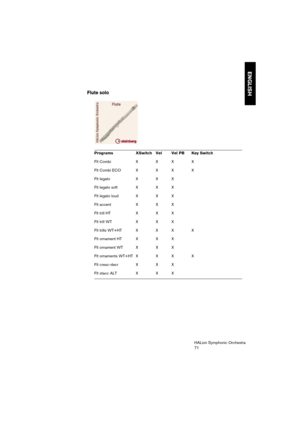 Page 71ENGLISH
HALion Symphonic Orchestra
71
Flute solo
Programs  XSwitch  Vel  Vel PB  Key Switch
Flt Combi X  X  X  X
Flt Combi ECO X  X  X  X
Flt legato X  X  X 
Flt legato soft X X X
Flt legato loud X X X
Flt accent X X X
Flt trill HT  X  X X
Flt trill WT  X  X X
Flt trills WT+HT  X  X  X X
Flt ornament HT  X  X X
Flt ornament WT  X  X X
Flt ornaments WT+HT  X  X  X X
Flt cresc-decr X  X  X
Flt stacc ALT X  X X 