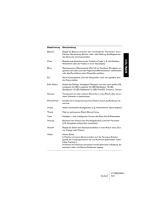 Page 133HYPERSONIC
Deutsch 133
DEUTSCH
BalanceRegelt die Balance zwischen den verschiedenen »Elementen« eines 
Patches. Bei extremer Rechts- oder Links-Stellung des Reglers wer-
den Elemente stummgeschaltet.
ColorBewirkt eine Veränderung der Oszillator-Quelle (z. B. die Oszillator-
Wellenform oder die Position in einer Wavetable).
DriveÜbersteuerung, Obertonanteil. Wird oft zur Verstärker-Simulation ein-
gesetzt, kann aber auch den Pegel eines FM-Modulators beeinflussen 
oder das Durchfahren einer Wavetable...