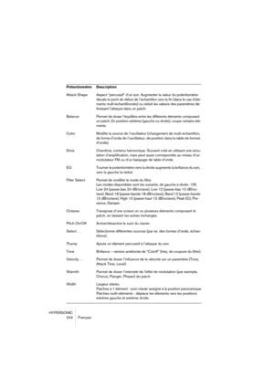 Page 244HYPERSONIC
244 Français
PotentiomètreDescription
Attack ShapeAspect “percussif” d’un son. Augmenter la valeur du potentiomètre 
décale le point de début de l’échantillon vers la fin (dans le cas d’élé-
ments multi-échantillonnés) ou réduit les valeurs des paramètres dé-
finissant l’attaque dans un patch.
BalancePermet de doser l’équilibre entre les différents éléments composant 
un patch. En position extrême (gauche ou droite), coupe certains élé-
ments.
ColorModifie la source de l’oscillateur...