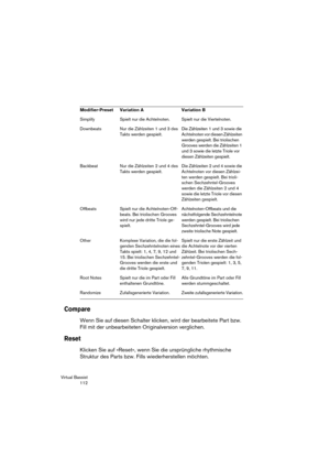 Page 112Virtual Bassist
 112
Compare
Wenn Sie auf diesen Schalter klicken, wird der bearbeitete Part bzw. 
Fill mit der unbearbeiteten Originalversion verglichen.
Reset
Klicken Sie auf »Reset«, wenn Sie die ursprüngliche rhythmische 
Struktur des Parts bzw. Fills wiederherstellen möchten.
Modifier-Preset Variation A Variation B
Simplify Spielt nur die Achtelnoten. Spielt nur die Viertelnoten.
Downbeats Nur die Zählzeiten 1 und 3 des 
Takts werden gespielt.Die Zählzeiten 1 und 3 sowie die 
Achtelnoten vor diesen...