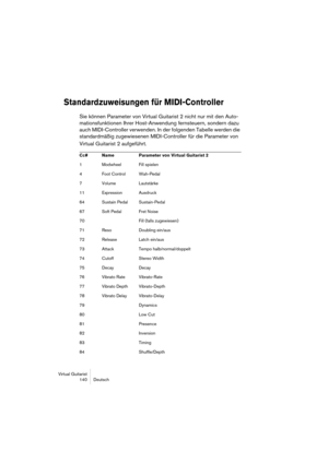 Page 140Virtual Guitarist
140 Deutsch
Standardzuweisungen für MIDI-Controller
Sie können Parameter von Virtual Guitarist 2 nicht nur mit den Auto-
mationsfunktionen Ihrer Host-Anwendung fernsteuern, sondern dazu 
auch MIDI-Controller verwenden. In der folgenden Tabelle werden die 
standardmäßig zugewiesenen MIDI-Controller für die Parameter von 
Virtual Guitarist 2 aufgeführt.
Cc# Name Parameter von Virtual Guitarist 2
1 Modwheel Fill spielen
4 Foot Control Wah-Pedal
7 Volume Lautstärke
11 Expression Ausdruck
64...