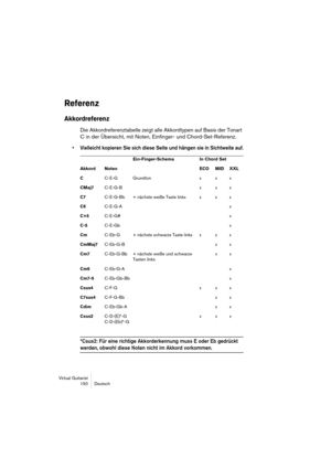 Page 150Virtual Guitarist
150 Deutsch
Referenz
Akkordreferenz
Die Akkordreferenztabelle zeigt alle Akkordtypen auf Basis der Tonart 
C in der Übersicht, mit Noten, Einfinger- und Chord-Set-Referenz. 
• Vielleicht kopieren Sie sich diese Seite und hängen sie in Sichtweite auf.
*Csus2: Für eine richtige Akkorderkennung muss E oder Eb gedrückt 
werden, obwohl diese Noten nicht im Akkord vorkommen.
Ein-Finger-Schema In Chord Set
Akkord Noten ECO MID XXL
CC-E-G Grundton x x x
CMaj7C-E-G-B x x x
C7C-E-G-Bb + nächste...