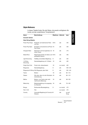 Page 151Virtual Guitarist
Deutsch 151
DEUTSCH
Style-Referenz
In dieser Tabelle finden Sie alle Styles, die jeweils verfügbaren Ak-
korde und den empfohlenen Tempobereich.
Name Beschreibung Rhythmus Akkorde bpm
Acoustic Guitars
Steel String Rhythm
Power Pop Chops Kraftvoller und rhythmischer Rock 
und Pop8/16alle >65
Power Pop Open Komplexer und exotischer als Power 
Pop Chops16alle >65
Chopped Steel Akzentuiert und hervorgehoben, für 
hohes Tempo16alle >70
Muted Rock Abgestoppte Achtel, für fettere und...