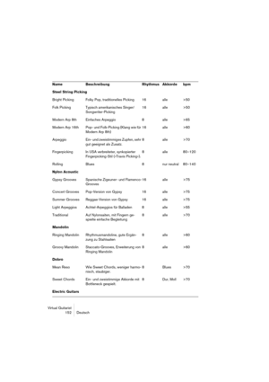 Page 152Virtual Guitarist
152 Deutsch
Steel String Picking
Bright Picking Folky Pop, traditionelles Picking 16alle >50
Folk Picking Typisch amerikanisches Singer/
Songwriter-Picking16alle >50
Modern Arp 8th Einfaches Arpeggio 8 alle >65
Modern Arp 16th Pop- und Folk-Picking (Klang wie für 
Modern Arp 8th)16alle >60
Arpeggio Ein- und zweistimmiges Zupfen, sehr 
gut geeignet als Zusatz.8 alle >70
Fingerpicking In USA verbreiteter, synkopierter 
Fingerpicking-Stil (»Travis Picking«).8 alle 80–120
Rolling Blues 8...