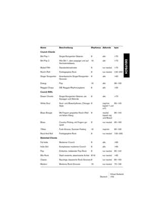 Page 153Virtual Guitarist
Deutsch 153
DEUTSCH
Crunch Chords
Brit Pop 1 Singer/Songwriter-Gitarren 8 alle >70
Brit Pop 2 Wie Brit 1, aber poppiger und auf 
Sechzehntelbasis.16alle >70
Muted Fifth Standardeinzelnoten 8 nur neutral >70
Rock’n’Roll Fünfzigerjahre Rock 8 nur neutral 120–200
Singer Songwriter Amerikanische Singer/Songwriter-
Grooves8 alle >60
Energy Pop 16alle 95–130
Reggae Chops DIE Reggae-Rhythmusgitarre 8 alle >50
Crunch Riffs
Dream Chords Singer/Songwriter-Gitarren, als 
Arpeggio und Akkorde8 alle...