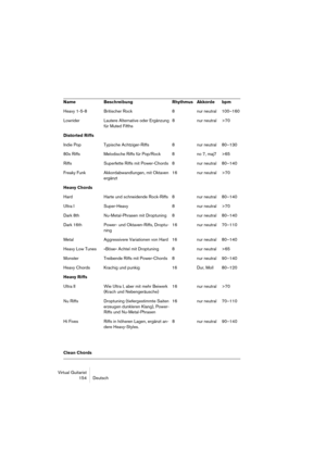 Page 154Virtual Guitarist
154 Deutsch
Heavy 1-5-8 Britischer Rock 8 nur neutral 100–160
Lowrider Lautere Alternative oder Ergänzung 
für Muted Fifths8 nur neutral >70
Distorted Riffs
Indie Pop Typische Achtziger-Riffs 8 nur neutral 80–130
80s Riffs Melodische Riffs für Pop/Rock 8 no 7, maj7 >65
Riffs Superfette Riffs mit Power-Chords 8 nur neutral 80–140
Freaky Funk Akkordabwandlungen, mit Oktaven 
ergänzt16nur neutral >70
Heavy Chords
Hard Harte und schneidende Rock-Riffs 8 nur neutral 80–140
Ultra I...